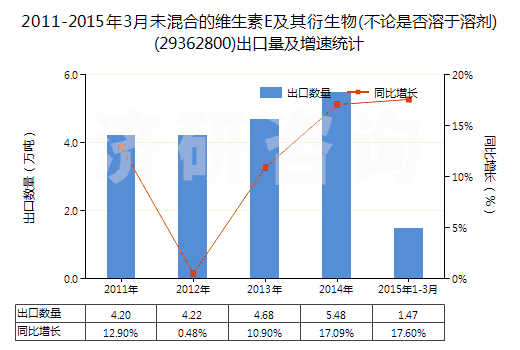 2011-2015年3月未混合的維生素E及其衍生物(不論是否溶于溶劑)(29362800)出口量及增速統(tǒng)計(jì)